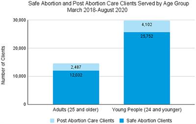 Facilitating Uptake of Post-abortion Contraception for Young People in Kenya